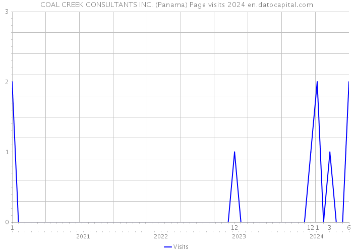 COAL CREEK CONSULTANTS INC. (Panama) Page visits 2024 