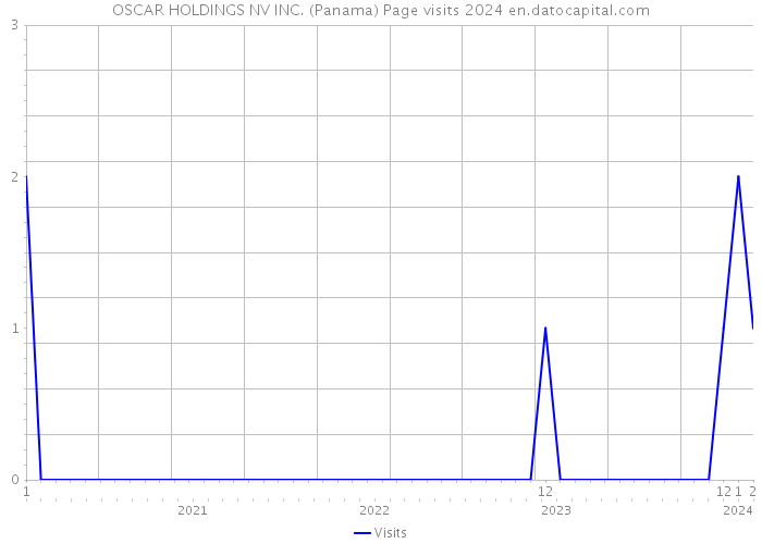 OSCAR HOLDINGS NV INC. (Panama) Page visits 2024 