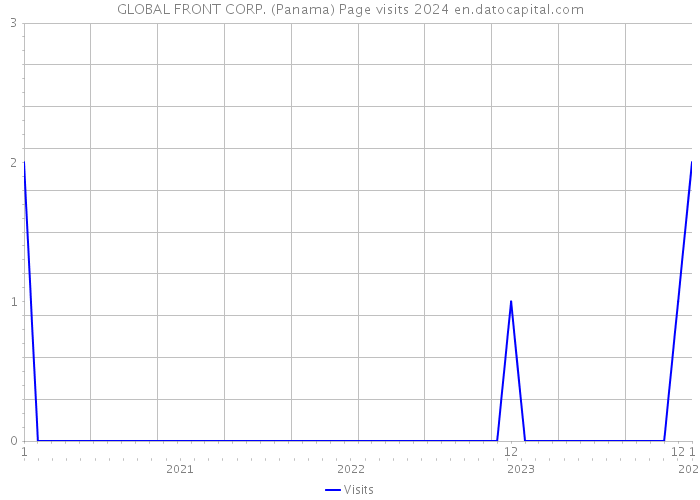 GLOBAL FRONT CORP. (Panama) Page visits 2024 