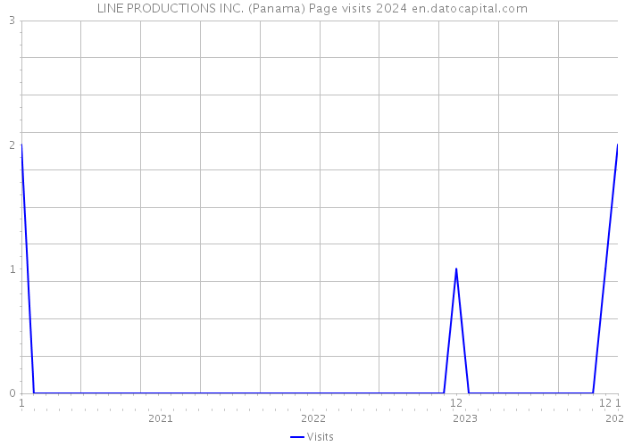 LINE PRODUCTIONS INC. (Panama) Page visits 2024 