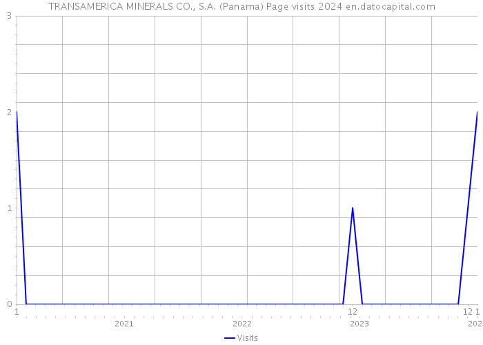TRANSAMERICA MINERALS CO., S.A. (Panama) Page visits 2024 