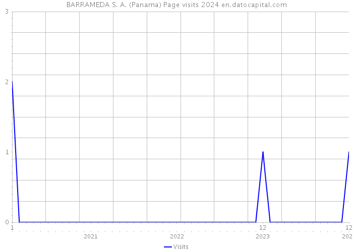 BARRAMEDA S. A. (Panama) Page visits 2024 