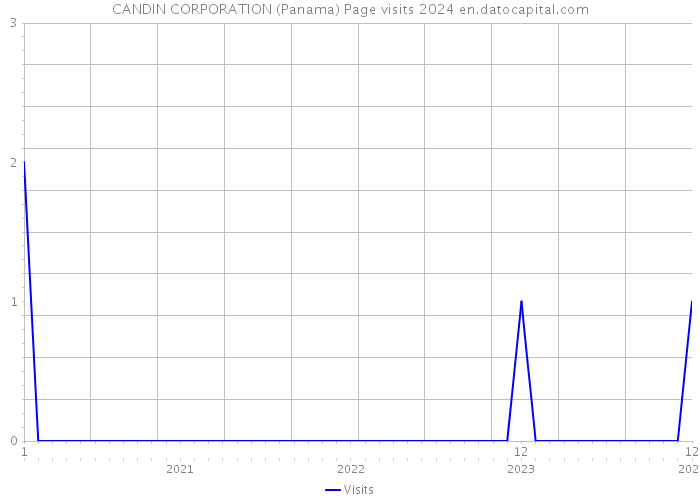CANDIN CORPORATION (Panama) Page visits 2024 