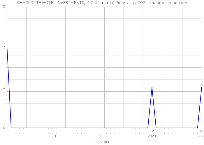 CHARLOTTE HOTEL INVESTMENTS, INC. (Panama) Page visits 2024 