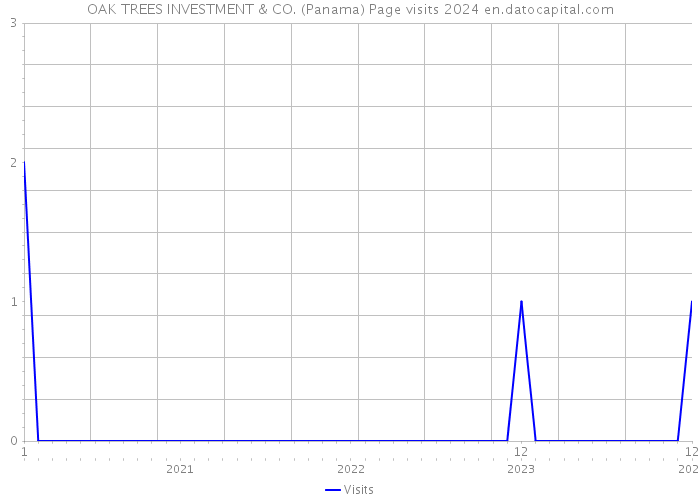 OAK TREES INVESTMENT & CO. (Panama) Page visits 2024 