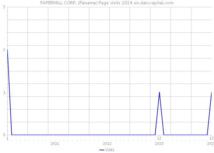 PAPERMILL CORP. (Panama) Page visits 2024 