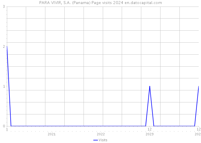PARA VIVIR, S.A. (Panama) Page visits 2024 