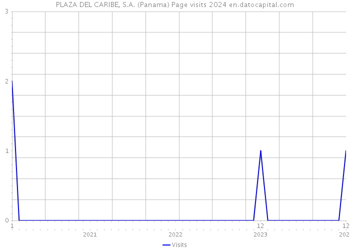 PLAZA DEL CARIBE, S.A. (Panama) Page visits 2024 