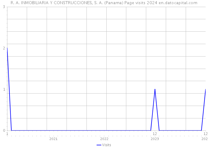 R. A. INMOBILIARIA Y CONSTRUCCIONES, S. A. (Panama) Page visits 2024 