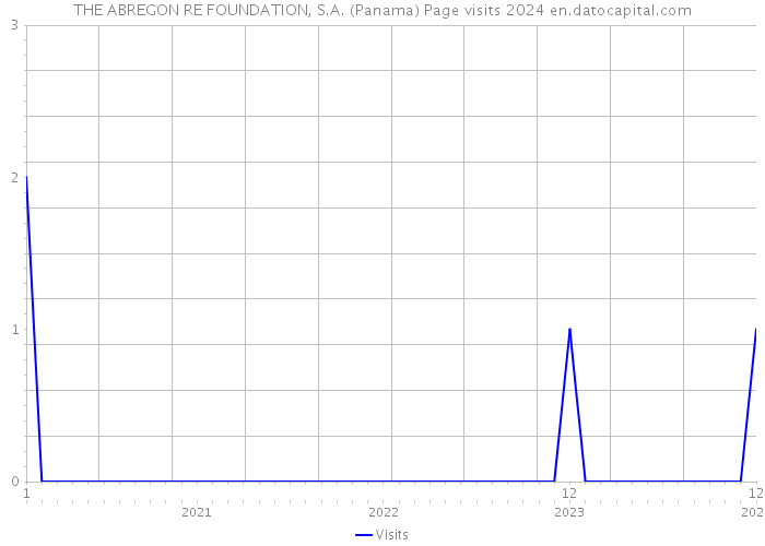 THE ABREGON RE FOUNDATION, S.A. (Panama) Page visits 2024 