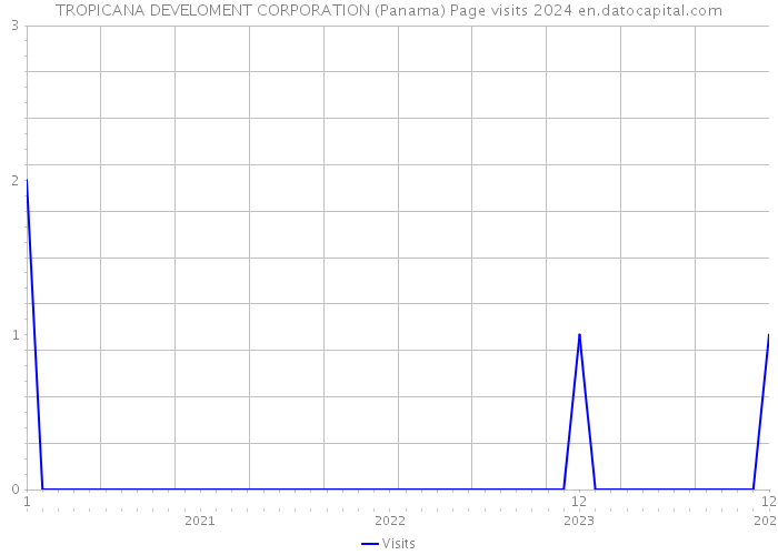 TROPICANA DEVELOMENT CORPORATION (Panama) Page visits 2024 