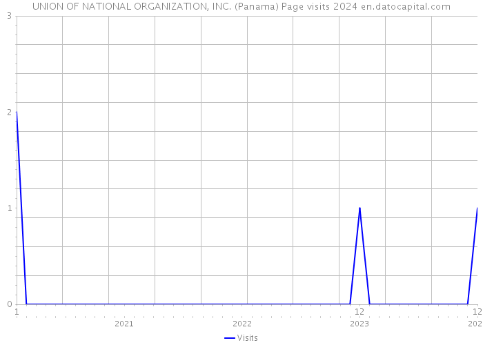 UNION OF NATIONAL ORGANIZATION, INC. (Panama) Page visits 2024 