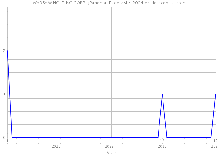 WARSAW HOLDING CORP. (Panama) Page visits 2024 