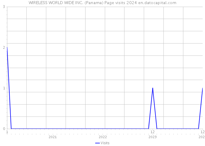 WIRELESS WORLD WIDE INC. (Panama) Page visits 2024 