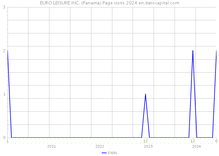 EURO LEISURE INC. (Panama) Page visits 2024 