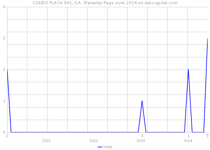 CONDO PLAYA 641, S.A. (Panama) Page visits 2024 