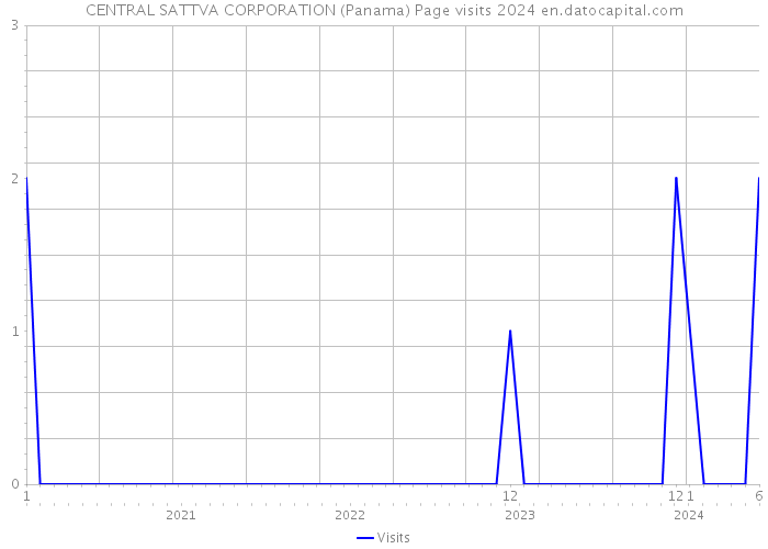 CENTRAL SATTVA CORPORATION (Panama) Page visits 2024 