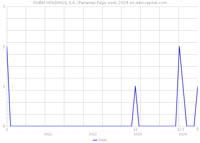 DUBAI HOLDINGS, S.A. (Panama) Page visits 2024 