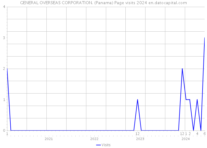 GENERAL OVERSEAS CORPORATION. (Panama) Page visits 2024 
