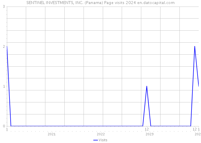 SENTINEL INVESTMENTS, INC. (Panama) Page visits 2024 