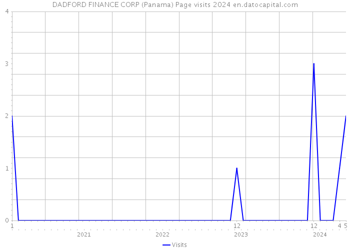 DADFORD FINANCE CORP (Panama) Page visits 2024 