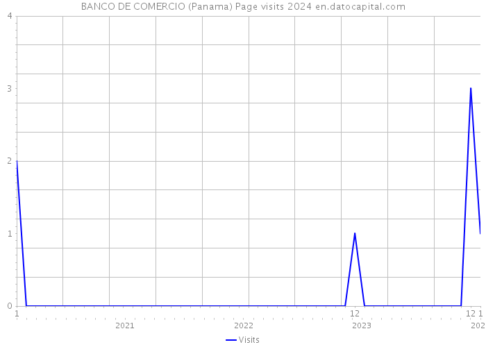 BANCO DE COMERCIO (Panama) Page visits 2024 