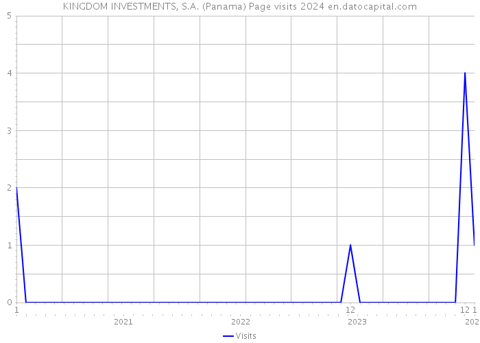 KINGDOM INVESTMENTS, S.A. (Panama) Page visits 2024 