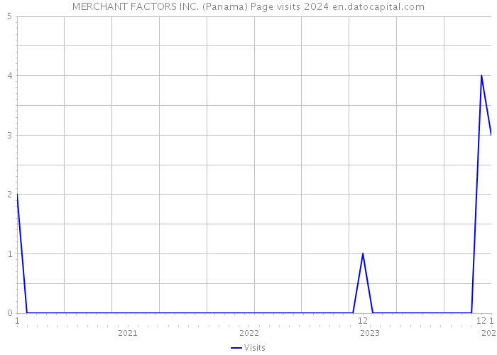 MERCHANT FACTORS INC. (Panama) Page visits 2024 