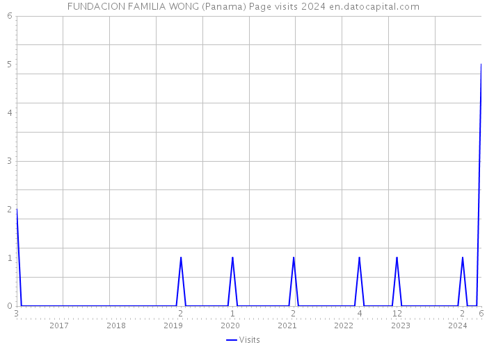 FUNDACION FAMILIA WONG (Panama) Page visits 2024 