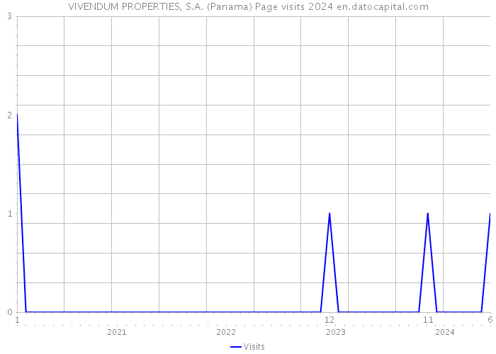 VIVENDUM PROPERTIES, S.A. (Panama) Page visits 2024 