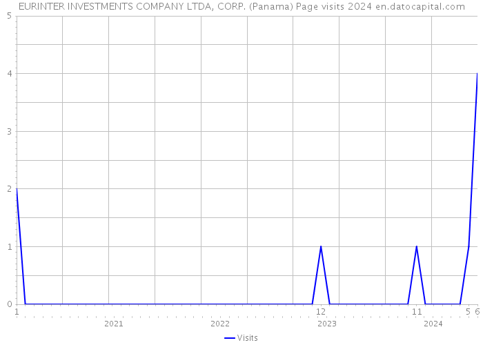 EURINTER INVESTMENTS COMPANY LTDA, CORP. (Panama) Page visits 2024 