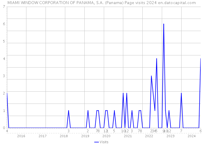 MIAMI WINDOW CORPORATION OF PANAMA, S.A. (Panama) Page visits 2024 