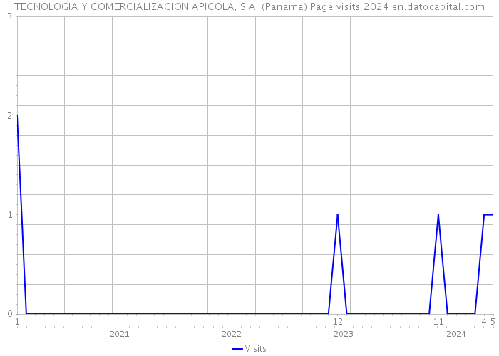 TECNOLOGIA Y COMERCIALIZACION APICOLA, S.A. (Panama) Page visits 2024 