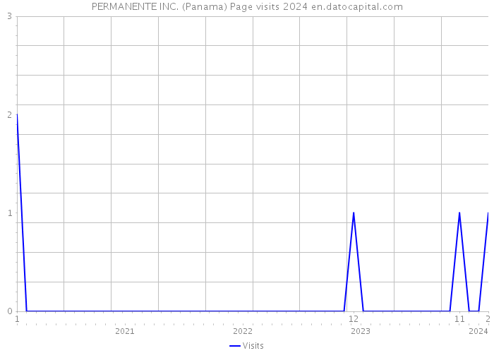 PERMANENTE INC. (Panama) Page visits 2024 