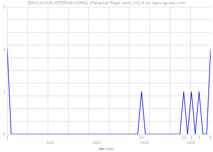EDUCACION INTERNACIONAL (Panama) Page visits 2024 
