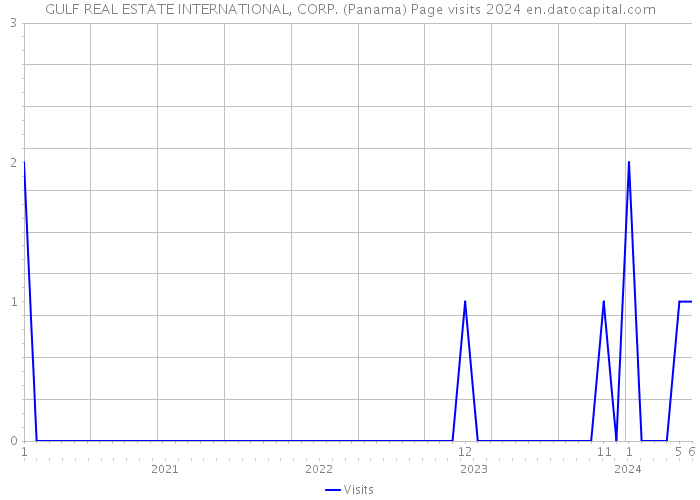 GULF REAL ESTATE INTERNATIONAL, CORP. (Panama) Page visits 2024 