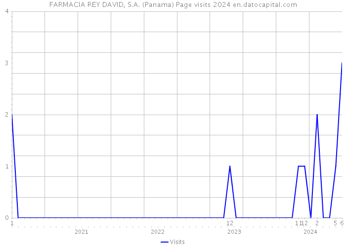 FARMACIA REY DAVID, S.A. (Panama) Page visits 2024 