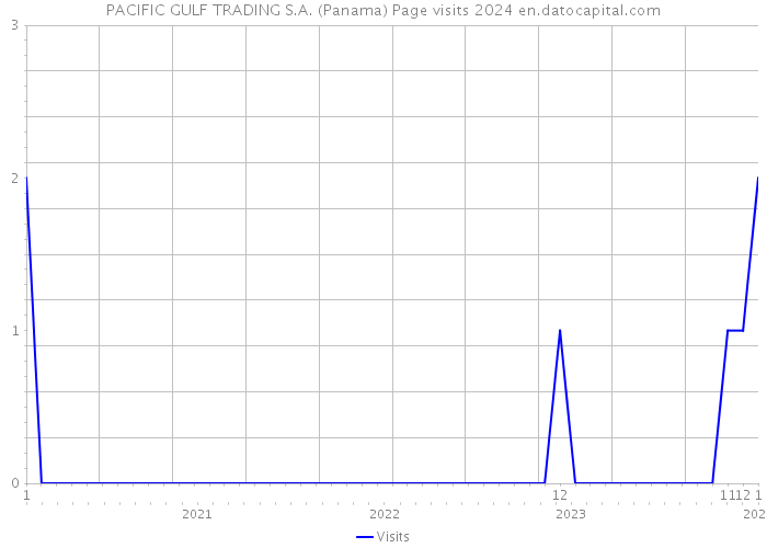 PACIFIC GULF TRADING S.A. (Panama) Page visits 2024 