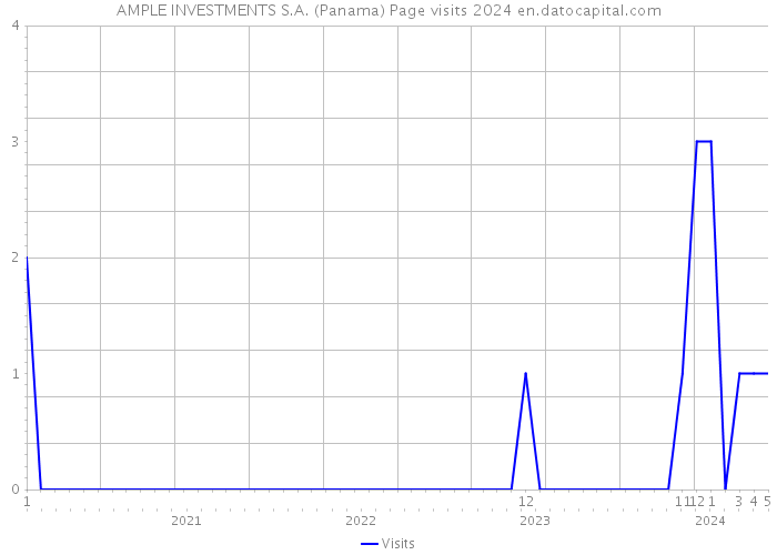 AMPLE INVESTMENTS S.A. (Panama) Page visits 2024 