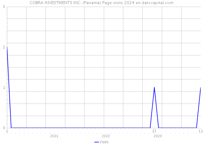 COBRA INVESTMENTS INC. (Panama) Page visits 2024 