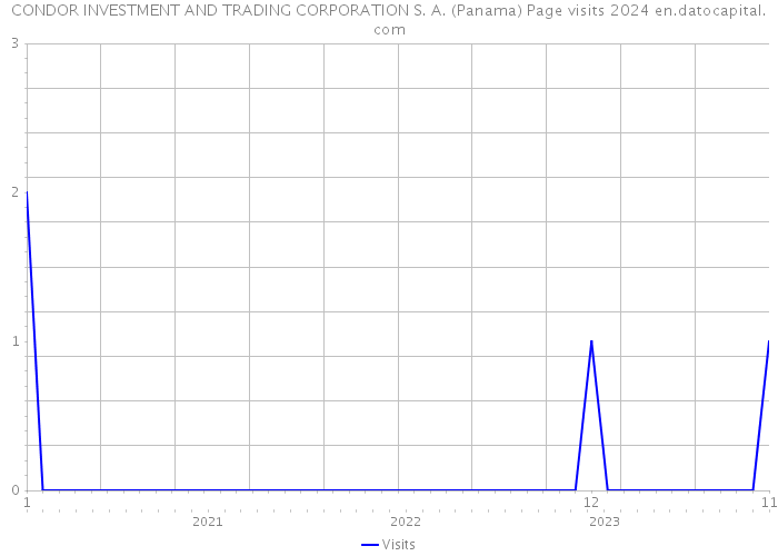 CONDOR INVESTMENT AND TRADING CORPORATION S. A. (Panama) Page visits 2024 