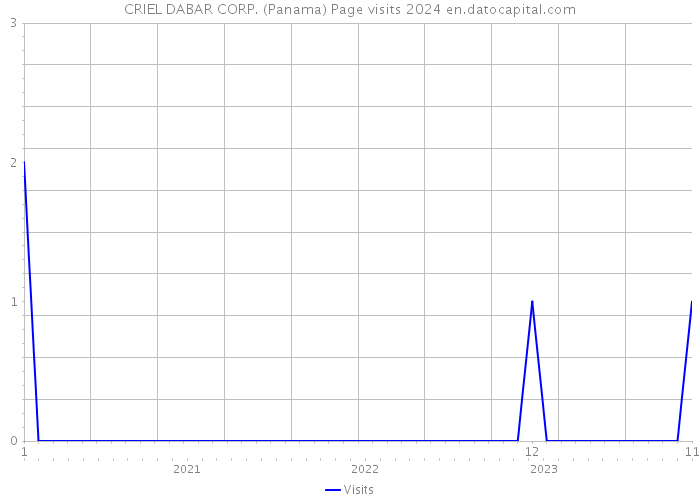 CRIEL DABAR CORP. (Panama) Page visits 2024 