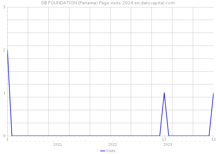 DB FOUNDATION (Panama) Page visits 2024 