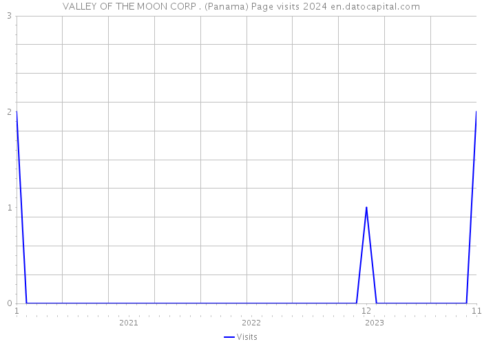VALLEY OF THE MOON CORP . (Panama) Page visits 2024 