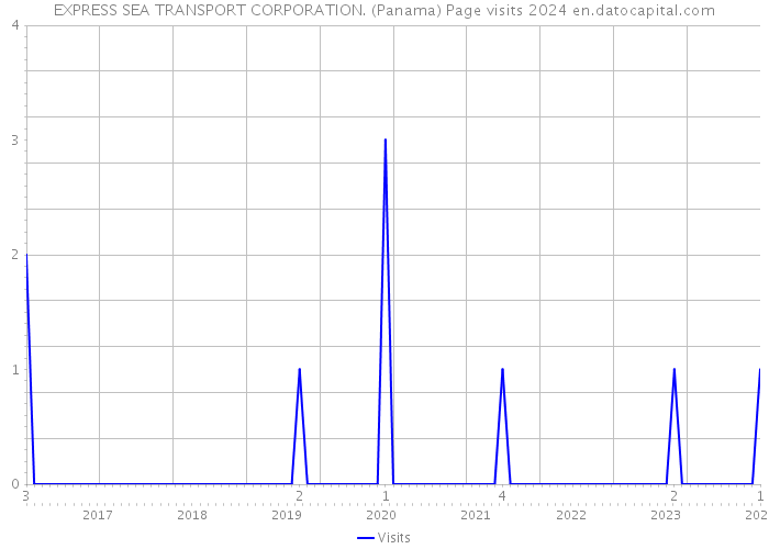 EXPRESS SEA TRANSPORT CORPORATION. (Panama) Page visits 2024 