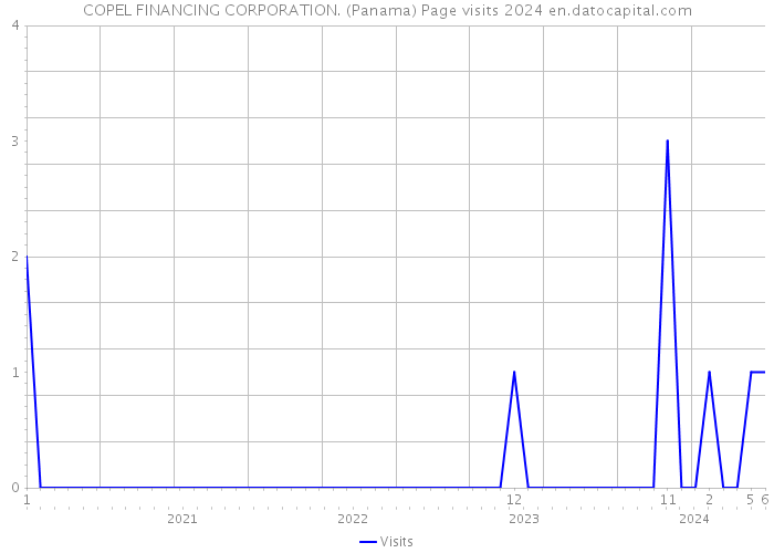 COPEL FINANCING CORPORATION. (Panama) Page visits 2024 