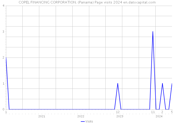 COPEL FINANCING CORPORATION. (Panama) Page visits 2024 