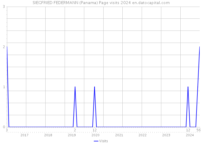 SIEGFRIED FEDERMANN (Panama) Page visits 2024 