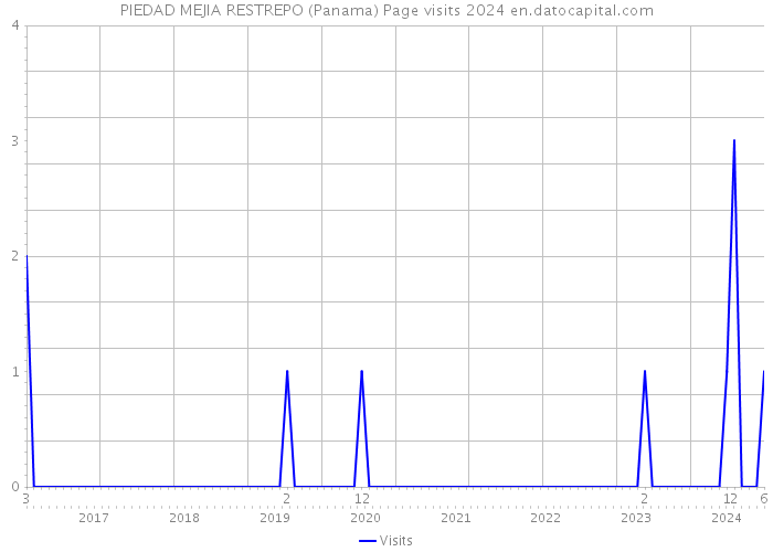 PIEDAD MEJIA RESTREPO (Panama) Page visits 2024 