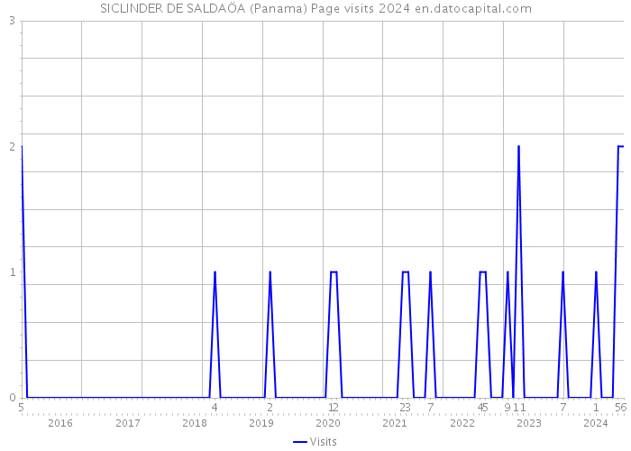 SICLINDER DE SALDAÖA (Panama) Page visits 2024 